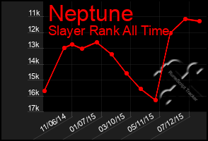 Total Graph of Neptune