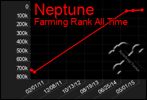 Total Graph of Neptune