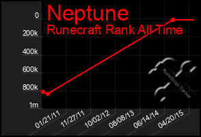 Total Graph of Neptune