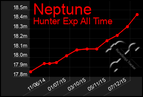 Total Graph of Neptune