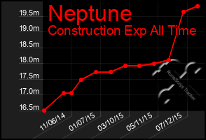 Total Graph of Neptune