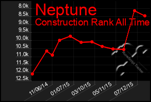 Total Graph of Neptune