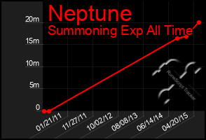 Total Graph of Neptune