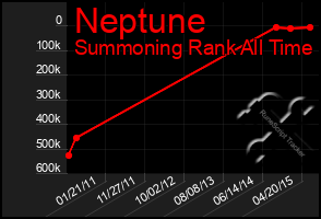 Total Graph of Neptune