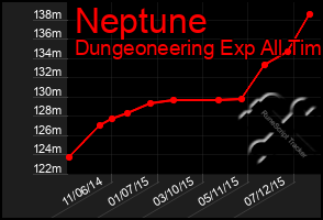 Total Graph of Neptune