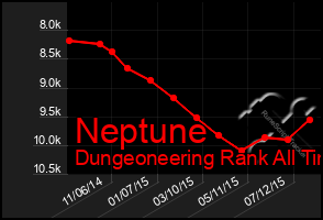 Total Graph of Neptune