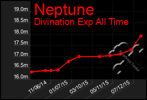 Total Graph of Neptune