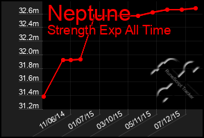 Total Graph of Neptune