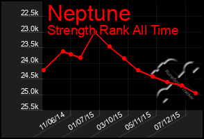 Total Graph of Neptune