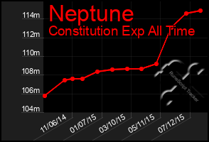 Total Graph of Neptune