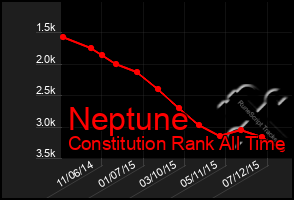 Total Graph of Neptune