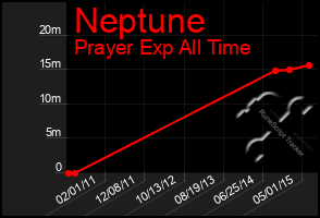 Total Graph of Neptune