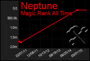 Total Graph of Neptune