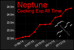 Total Graph of Neptune