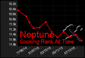 Total Graph of Neptune