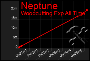 Total Graph of Neptune