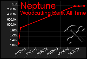 Total Graph of Neptune