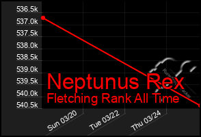 Total Graph of Neptunus Rex