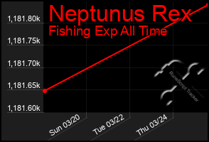 Total Graph of Neptunus Rex