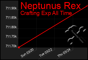 Total Graph of Neptunus Rex