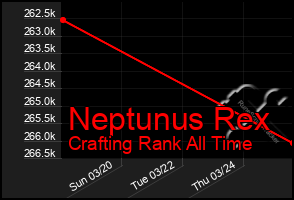 Total Graph of Neptunus Rex