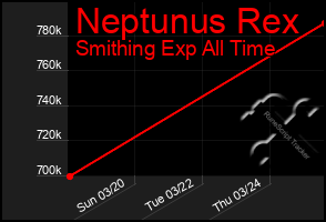 Total Graph of Neptunus Rex