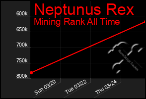 Total Graph of Neptunus Rex