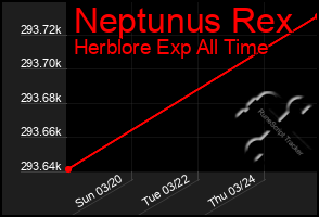 Total Graph of Neptunus Rex