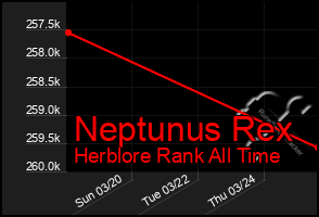 Total Graph of Neptunus Rex