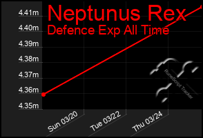 Total Graph of Neptunus Rex