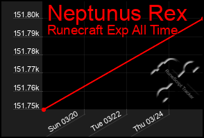 Total Graph of Neptunus Rex