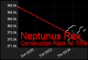 Total Graph of Neptunus Rex