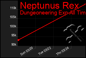 Total Graph of Neptunus Rex