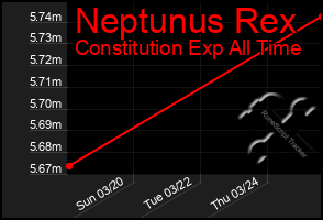 Total Graph of Neptunus Rex