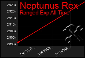 Total Graph of Neptunus Rex