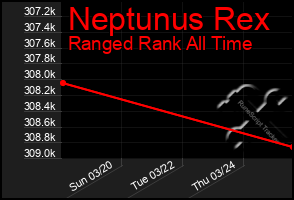 Total Graph of Neptunus Rex