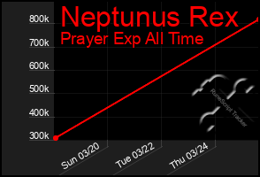 Total Graph of Neptunus Rex