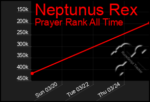 Total Graph of Neptunus Rex