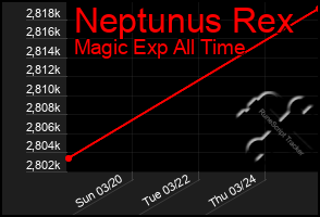 Total Graph of Neptunus Rex