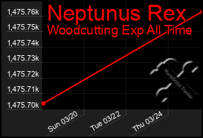 Total Graph of Neptunus Rex