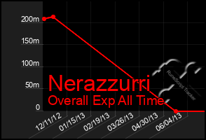 Total Graph of Nerazzurri