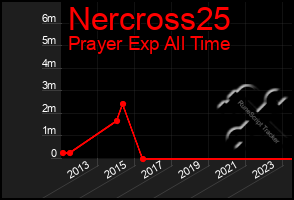 Total Graph of Nercross25