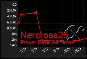 Total Graph of Nercross25