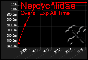 Total Graph of Nercychlidae