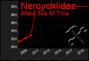 Total Graph of Nercychlidae