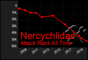 Total Graph of Nercychlidae