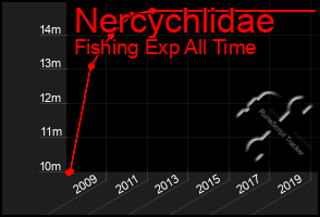 Total Graph of Nercychlidae