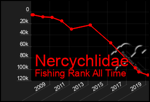 Total Graph of Nercychlidae