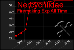 Total Graph of Nercychlidae