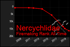 Total Graph of Nercychlidae